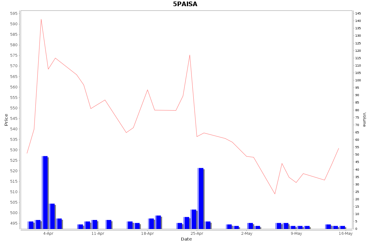 5PAISA Daily Price Chart NSE Today